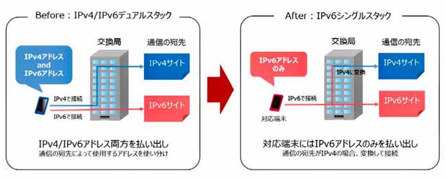 ドコモの「home 5G」でIPv6を使う方法！2021年12月3日（金曜）まで使える実験用APNで接続